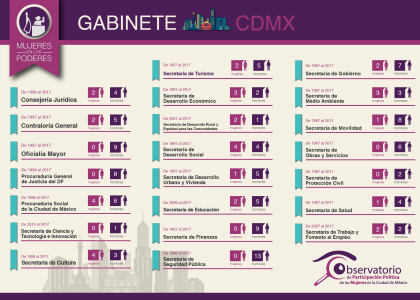 Gabinete CDMX