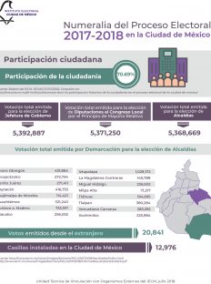 Numeralia del Proceso Electoral 2017-2018 CDMX