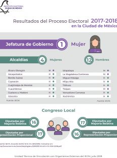 Resultados del Proceso Electoral 2017-2018 CDMX 1
