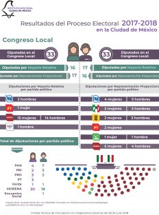 Resultados del Proceso Electoral 2017-2018 CDMX 2